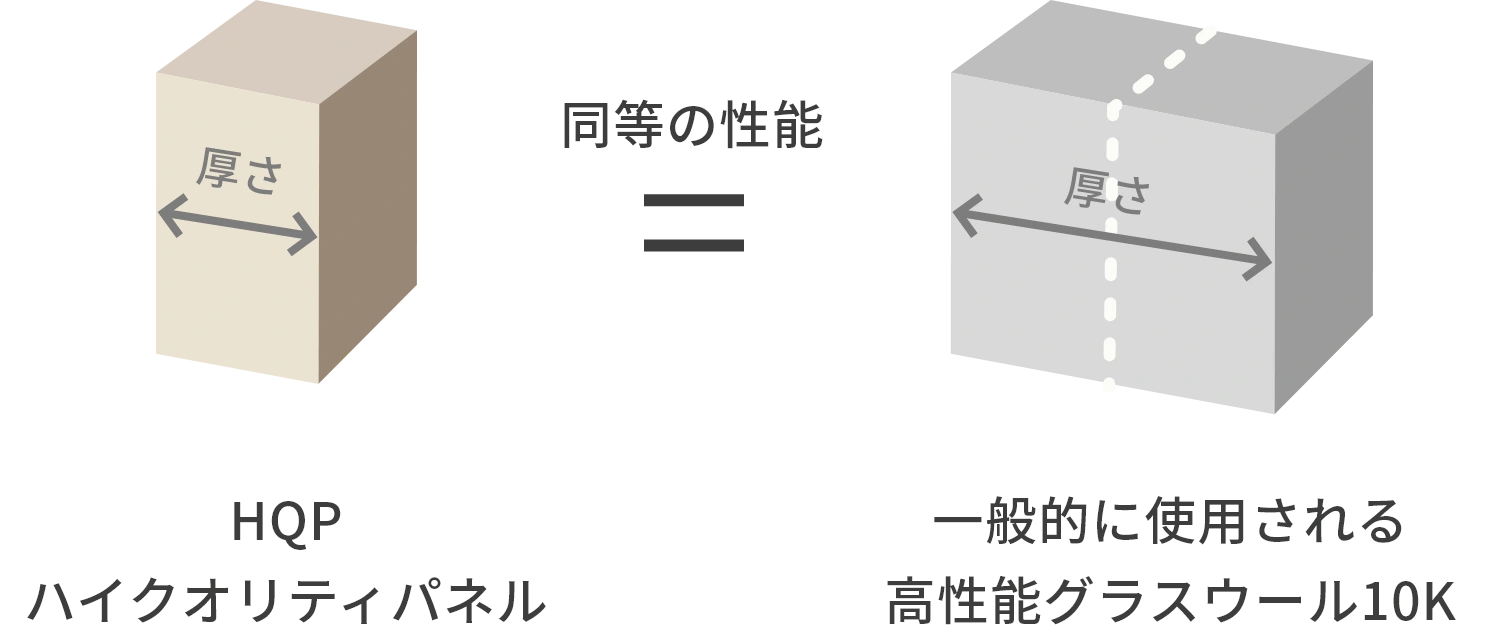 HQPと高性能グラスウール10Kで同等の断熱性能を得るための厚さの比較